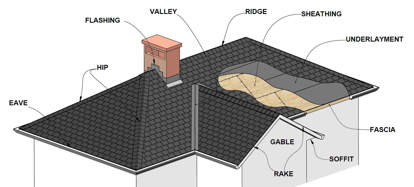 Roofing Terms - Portland Quality Roofing Inc